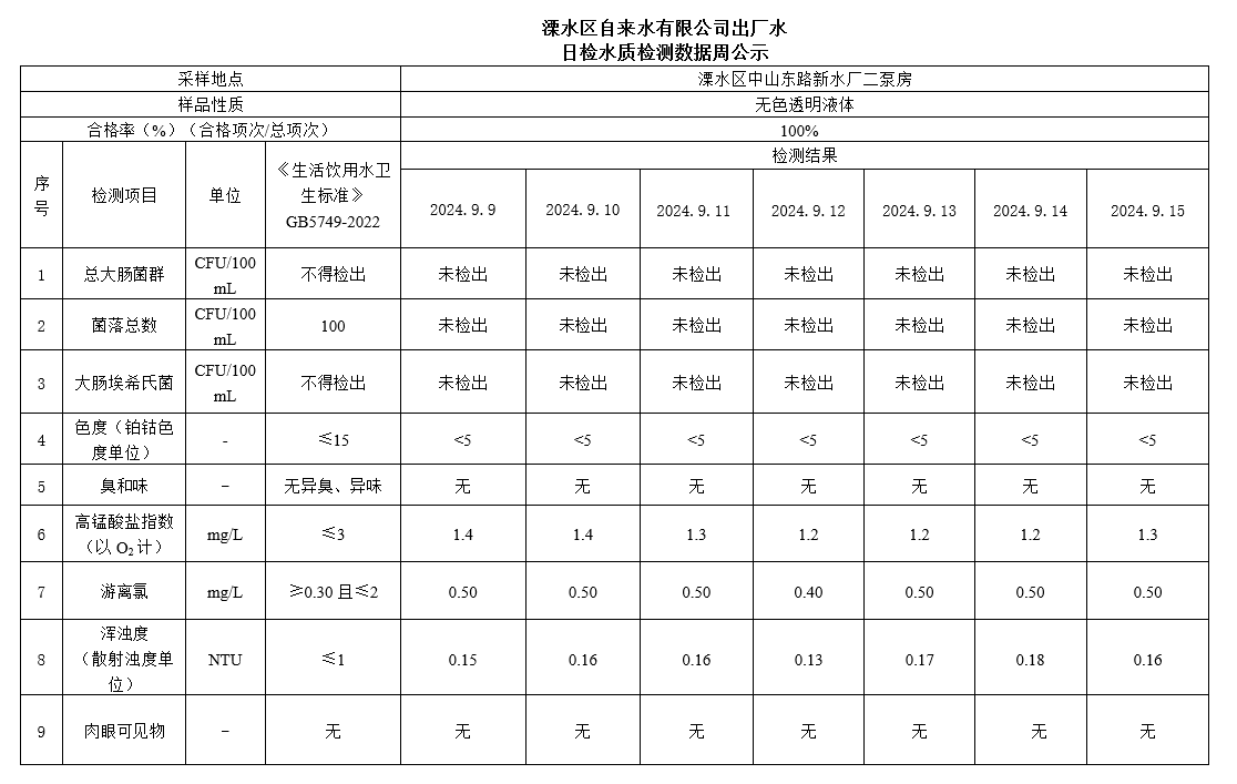 出厂水每周公示2024.9.9-2024.9.15