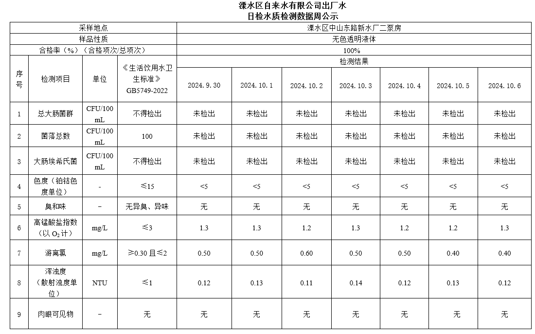 出厂水每周公示2024.9.30-2024.10.6