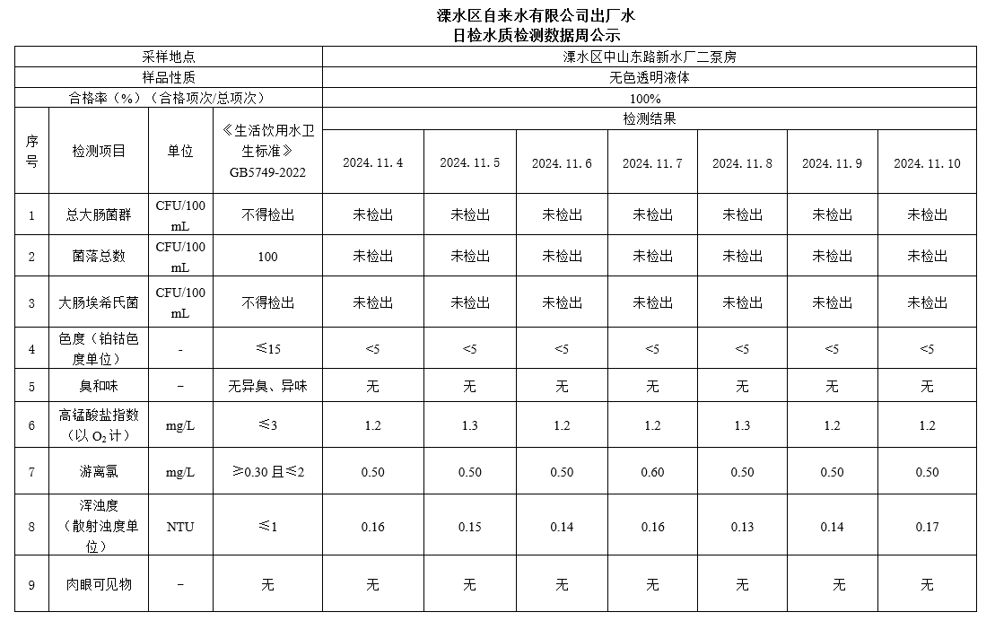 出厂水每周公示2024.11.4-2024.11.10