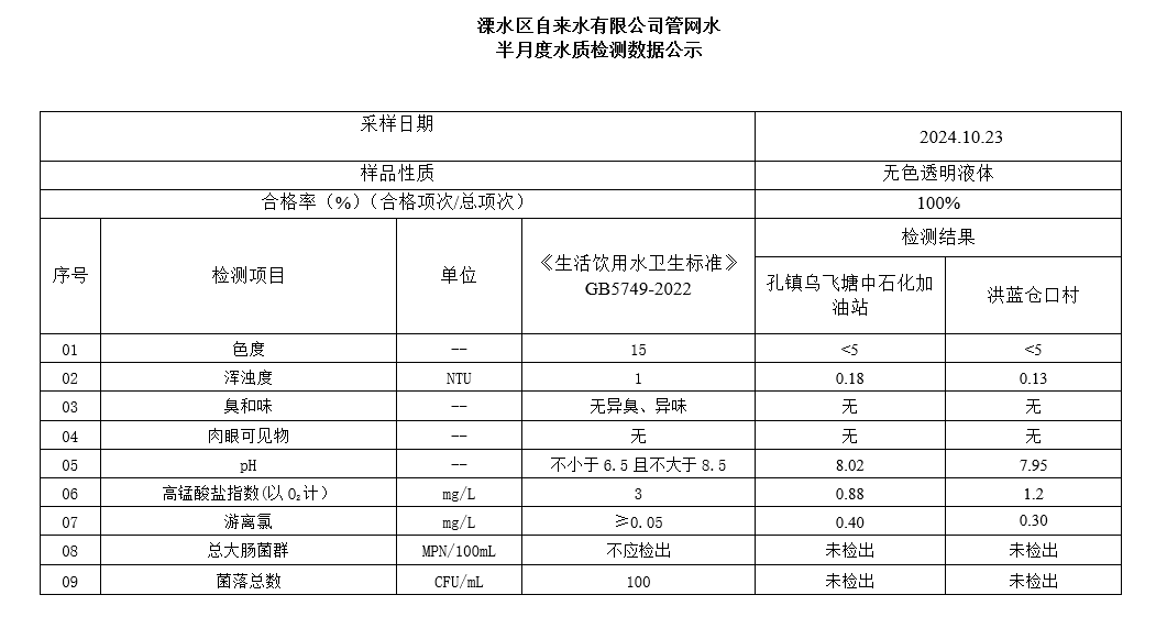 2024.10.23管网水（半月度公示）