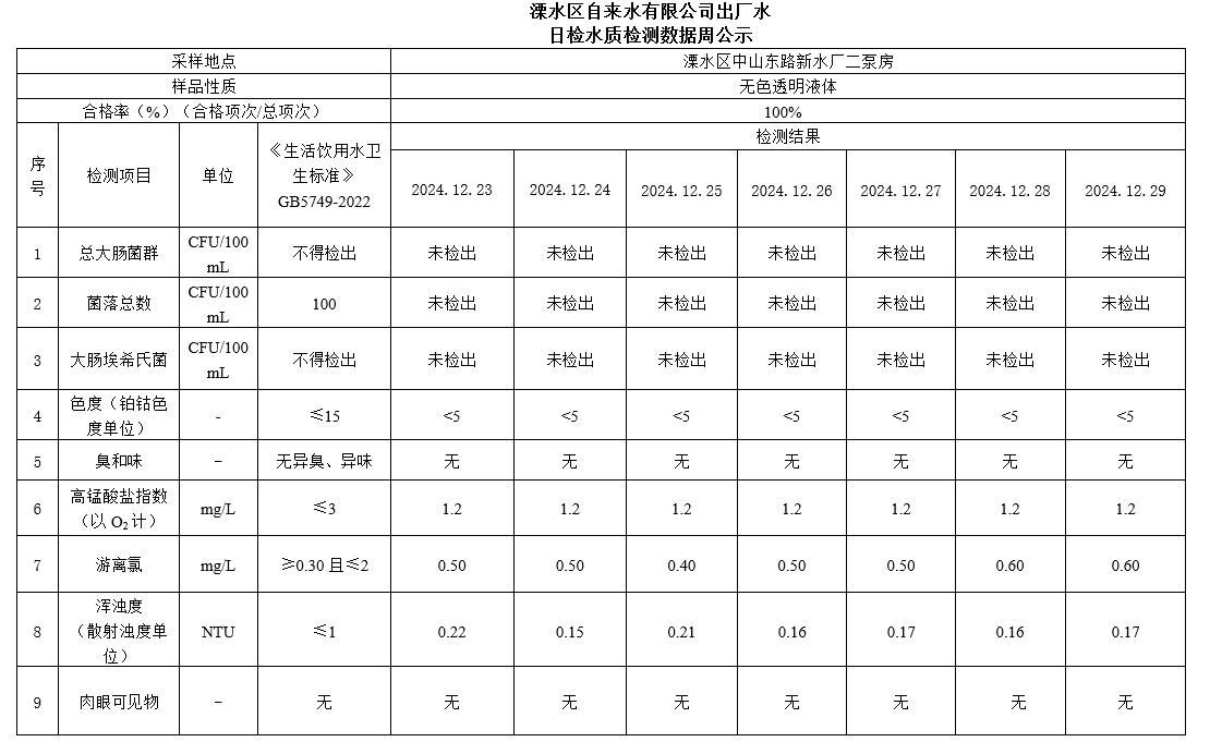 出厂水每周公示2024.12.23-2024.12.29