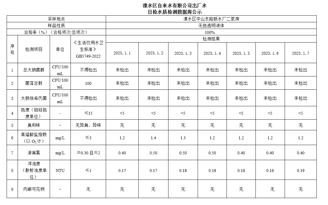 出厂水每周公示2025.1.1-2025.1.7