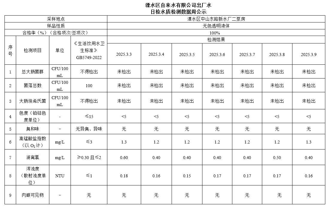 出厂水每周公示2025.3.3-2025.3.9.doc