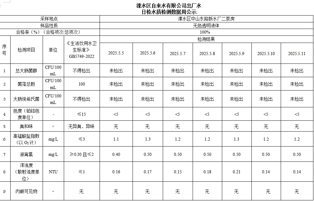 出厂水每周公示2025.5.5-2025.5.11