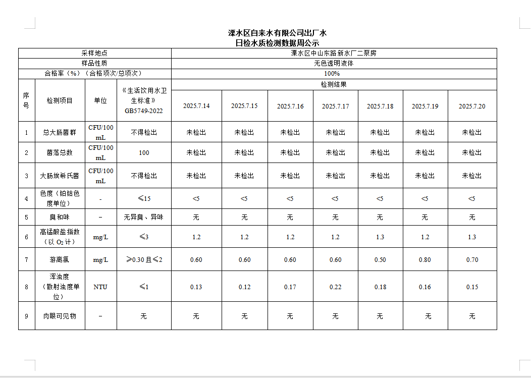 出厂水每周公示（2027.7.14-2025.7.20）