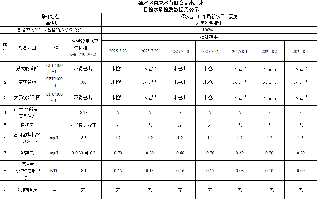 出厂水每周公示2025.7.28-2025.8.3