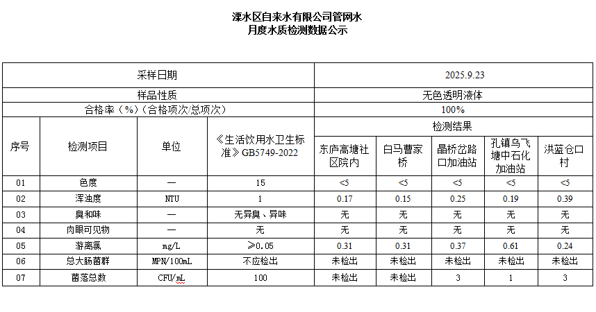 2025.9.23管网水（月全）
