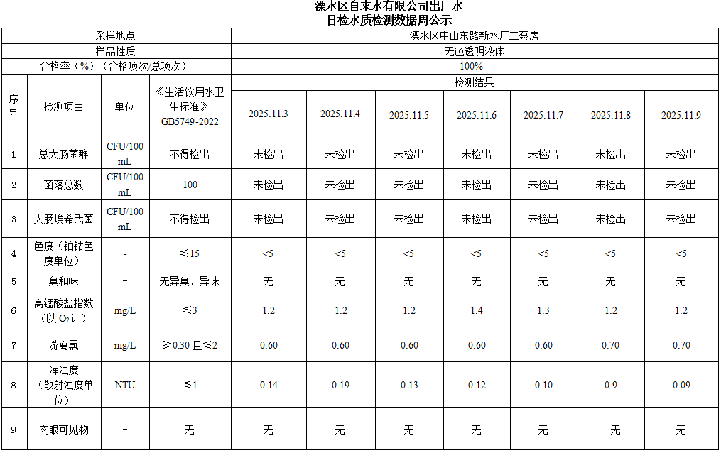 出廠水每周公示2025.11.3-2025.11.9 出廠水每周公示2025.11.3-2025.11.9