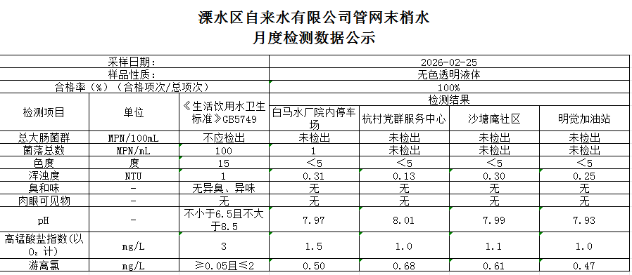 溧水区自来水有限公司管网末梢水月度检测数据
