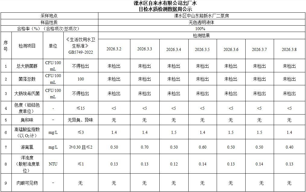 出厂水每周公示2026.3.2-2026.3.8