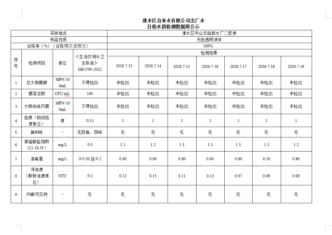出厂水日检水质检测数据周公示 出厂水日检水质检测数据周公示